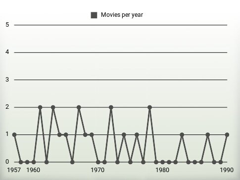 Movies per year