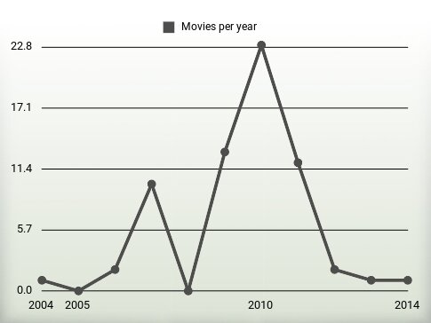 Movies per year