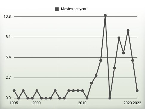 Movies per year