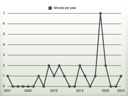 Movies per year