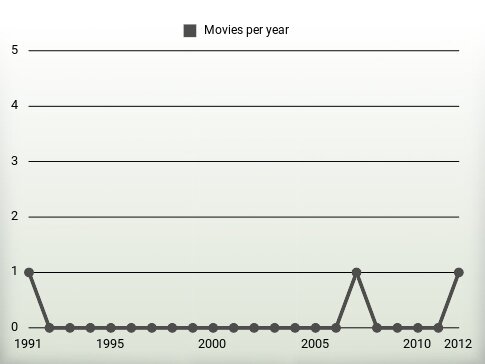 Movies per year