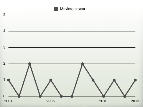 Movies per year