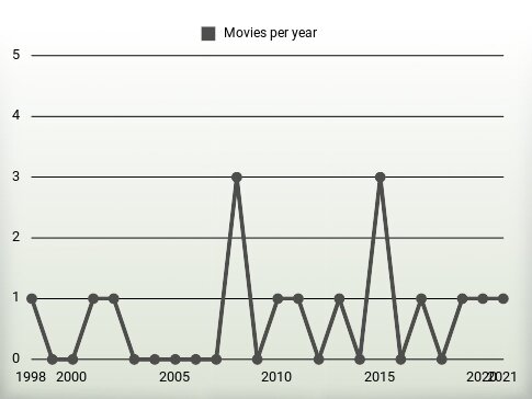 Movies per year