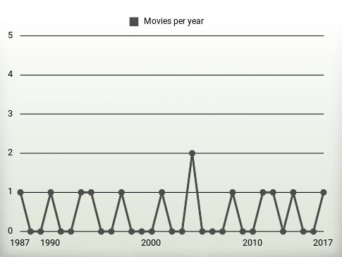 Movies per year