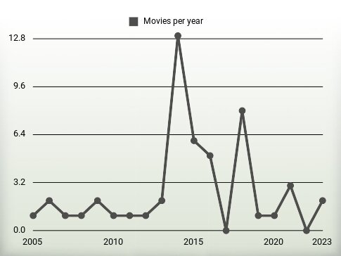 Movies per year