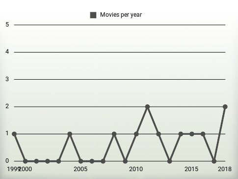 Movies per year