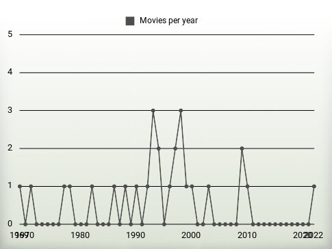 Movies per year