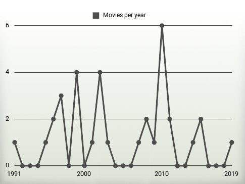 Movies per year