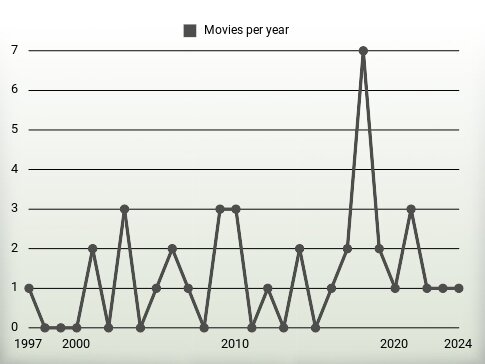 Movies per year