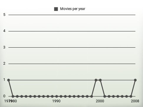 Movies per year