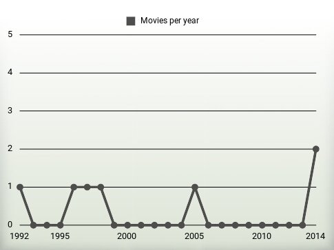 Movies per year