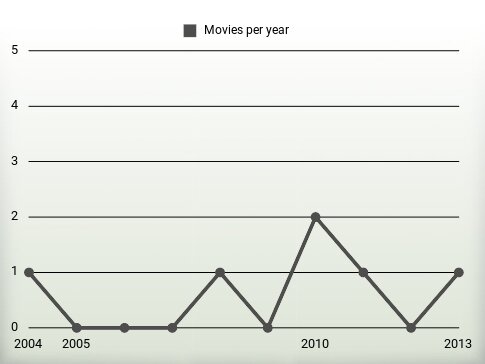 Movies per year