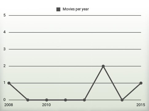 Movies per year