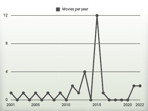 Movies per year