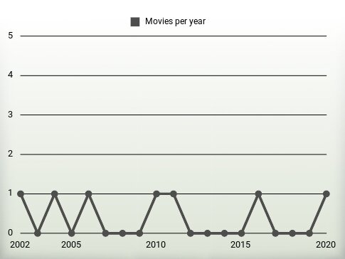 Movies per year