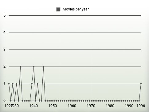 Movies per year