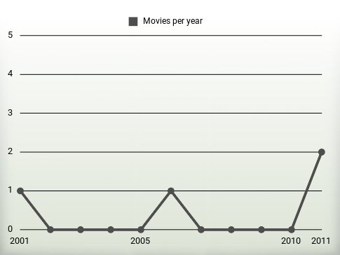 Movies per year