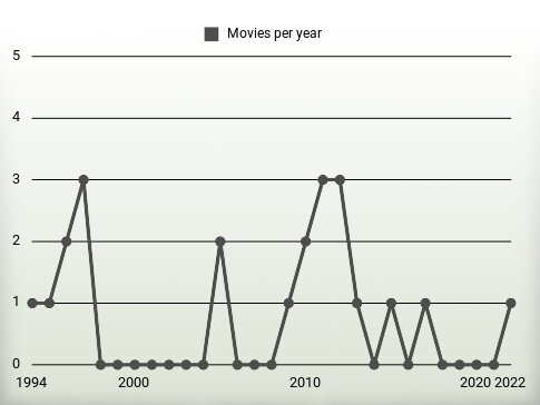 Movies per year