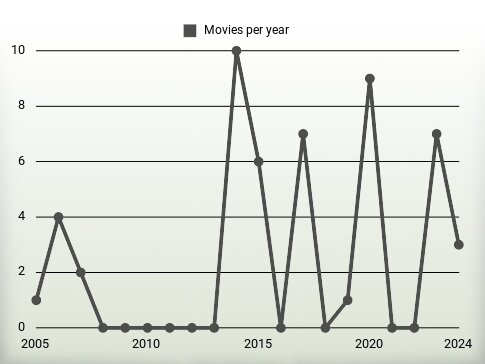 Movies per year