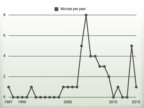 Movies per year