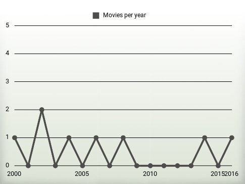 Movies per year