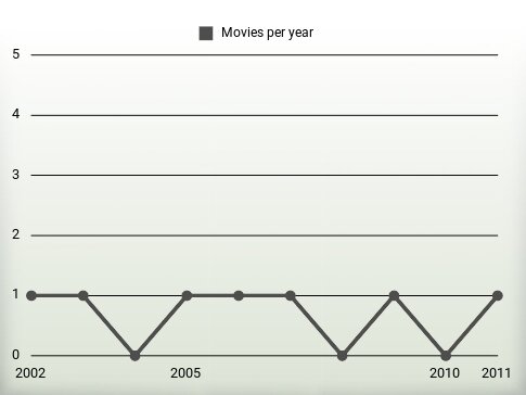 Movies per year