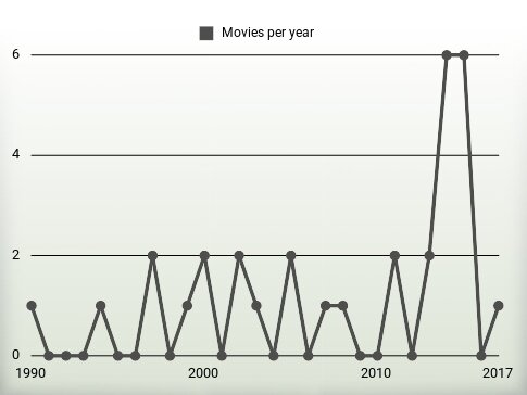 Movies per year