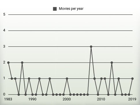 Movies per year