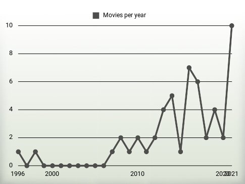 Movies per year