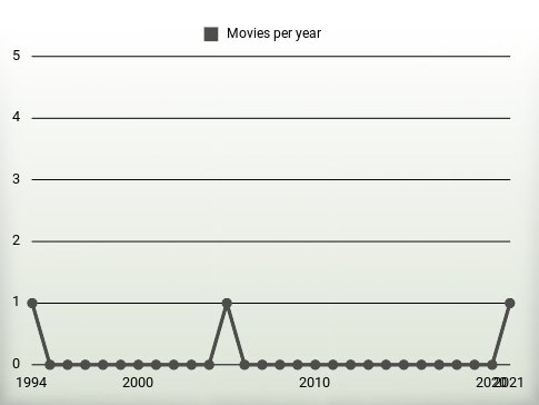 Movies per year