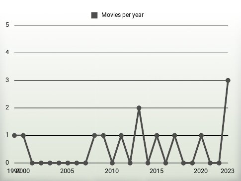 Movies per year