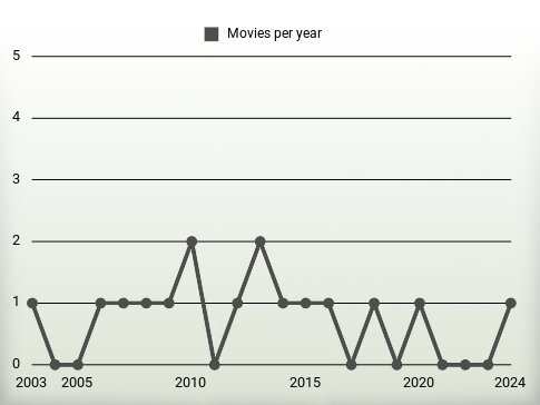 Movies per year