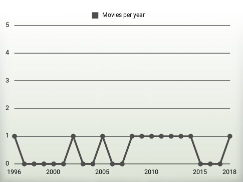 Movies per year