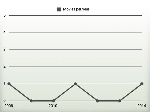 Movies per year