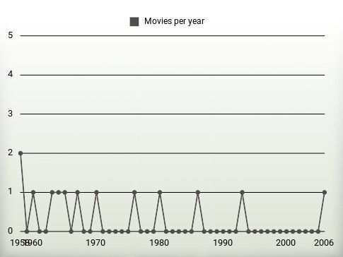 Movies per year