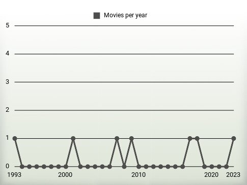 Movies per year