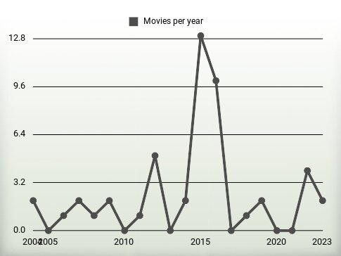 Movies per year