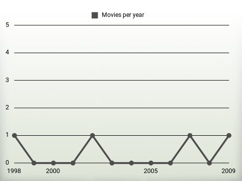 Movies per year