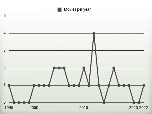 Movies per year