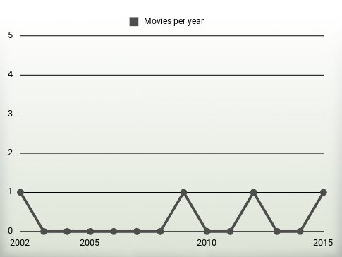 Movies per year