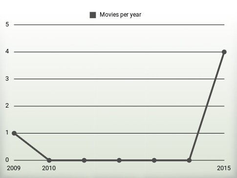 Movies per year