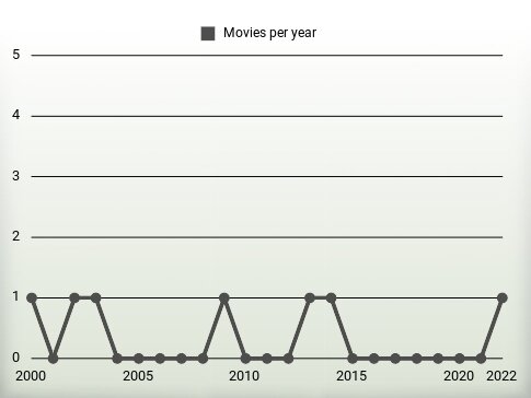 Movies per year