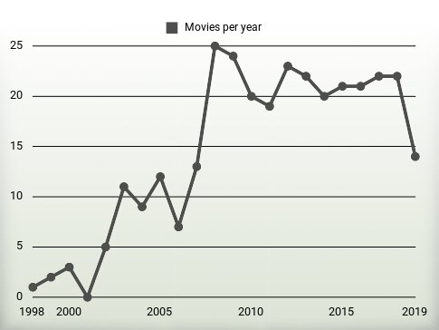 Movies per year