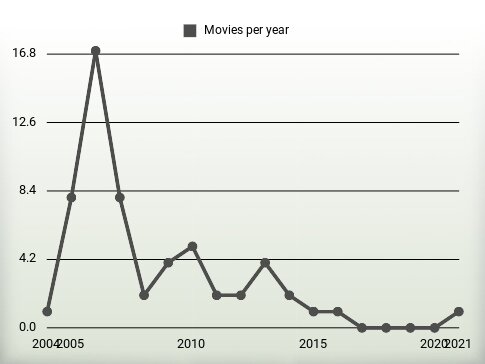 Movies per year