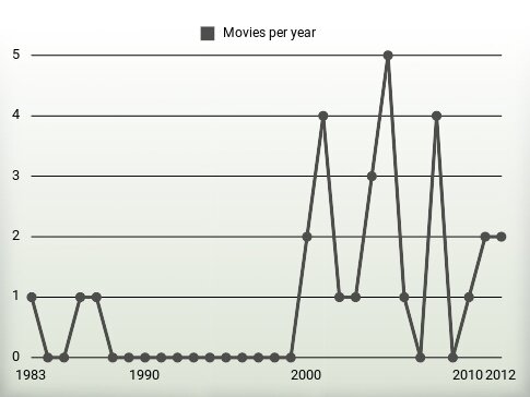 Movies per year