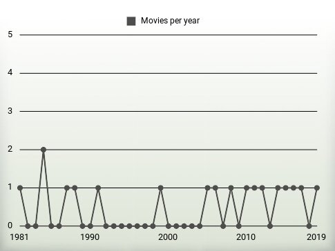 Movies per year