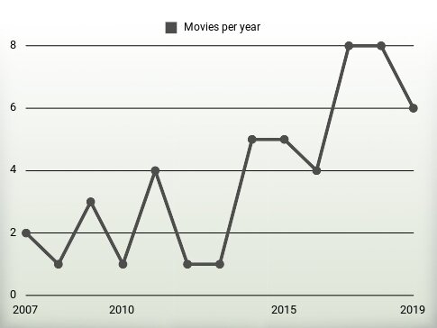 Movies per year