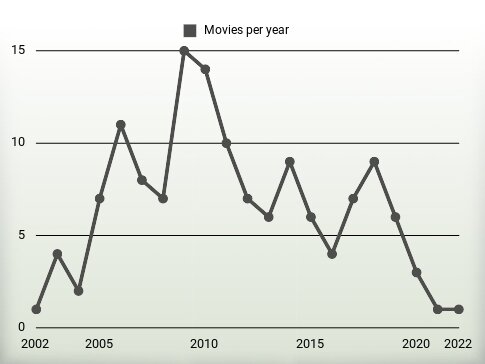 Movies per year