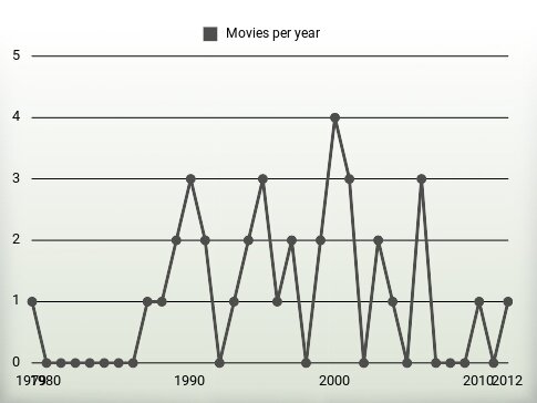 Movies per year