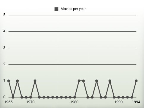 Movies per year